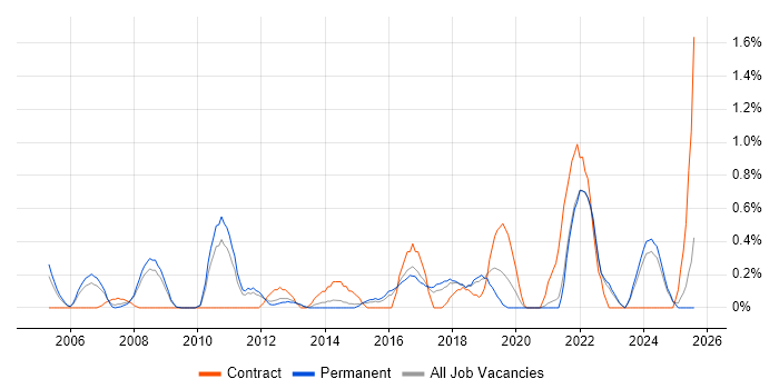 Job vacancy trend for IT Business Analyst in Somerset