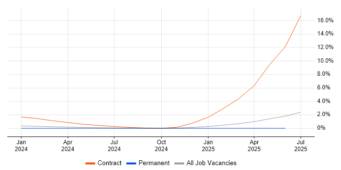 Job vacancy trend for IT Governance Manager in Somerset Job vacancy trend for IT Governance Manager in Somerset