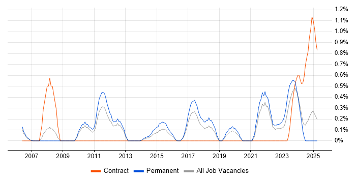 Job vacancy trend for IT Governance in Somerset Job vacancy trend for IT Governance in Somerset