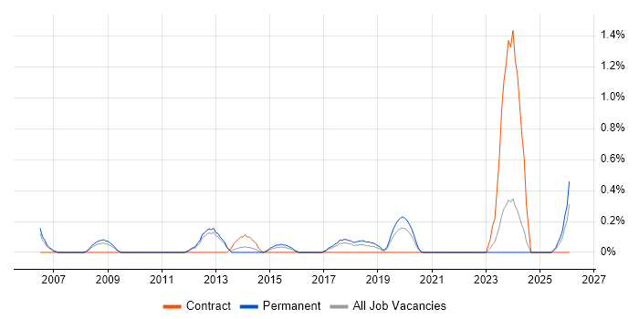 IT Infrastructure Analyst job vacancy trend in Somerset