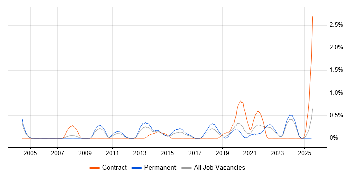 Job vacancy trend for IT Infrastructure Engineer in Somerset Job vacancy trend for IT Infrastructure Engineer in Somerset