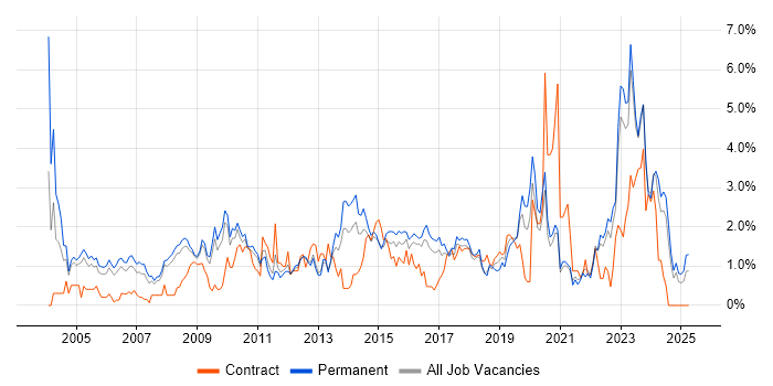 Job vacancy trend for IT Manager in Somerset Job vacancy trend for IT Manager in Somerset