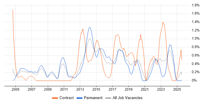 Job vacancy trend for IT Project Manager in Somerset