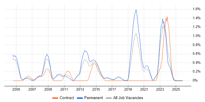 IT Services Manager job vacancy trend in Somerset