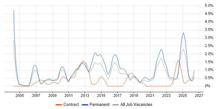 IT Strategy job vacancy trend in Somerset