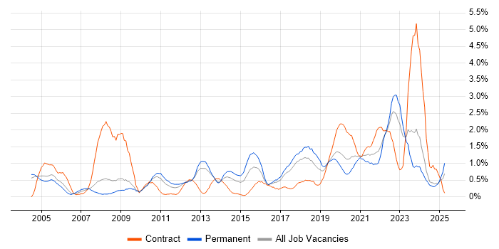 Job vacancy trend for IT Support Engineer in Somerset Job vacancy trend for IT Support Engineer in Somerset
