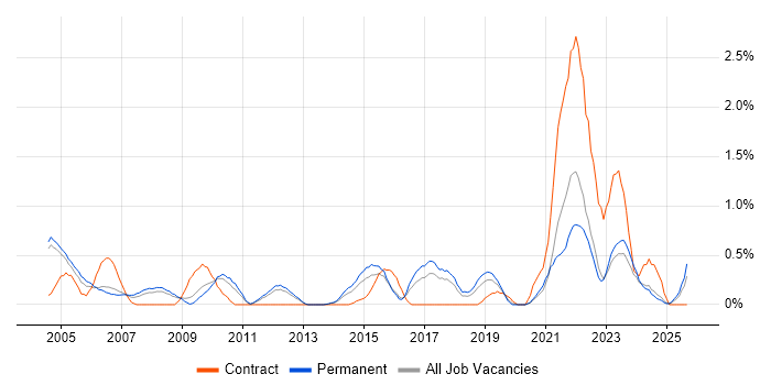 IT Support Technician job vacancy trend in Somerset IT Support Technician job vacancy trend in Somerset