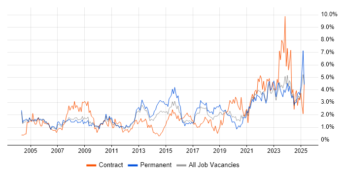 Job vacancy trend for IT Support in Somerset