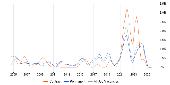 IT Technician job vacancy trend in Somerset
