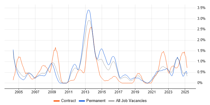 Job vacancy trend for ITIL Certification in Somerset Job vacancy trend for ITIL Certification in Somerset