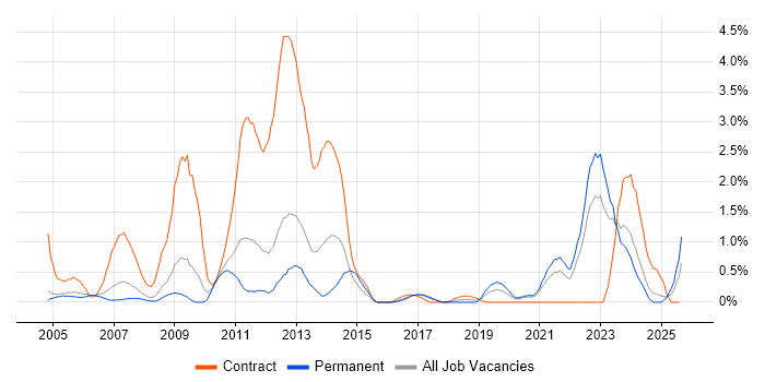 Job vacancy trend for ITIL Foundation Certificate in Somerset