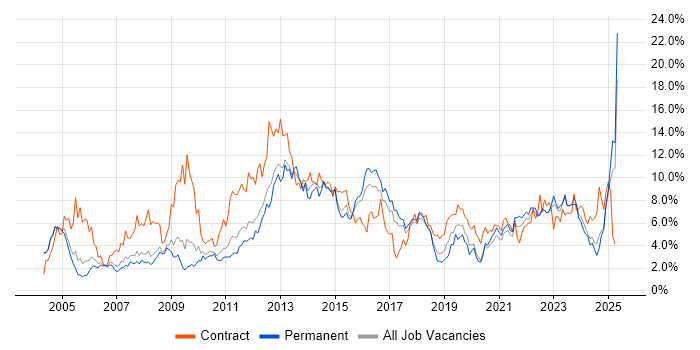 Job vacancy trend for ITIL in Somerset Job vacancy trend for ITIL in Somerset