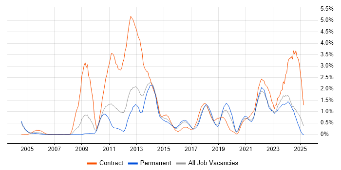Job vacancy trend for ITSM in Somerset