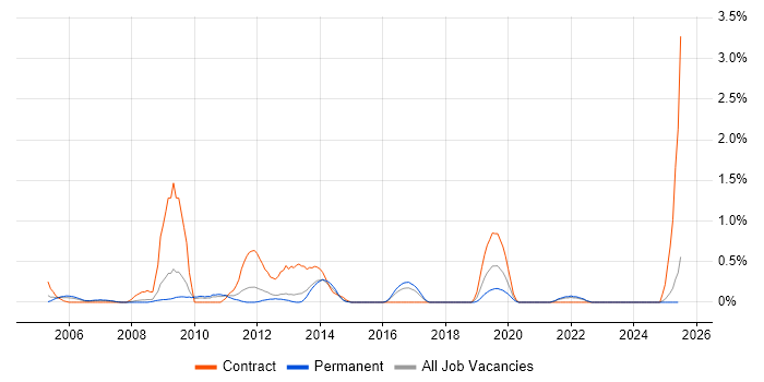 Job vacancy trend for Ivanti in Somerset Job vacancy trend for Ivanti in Somerset