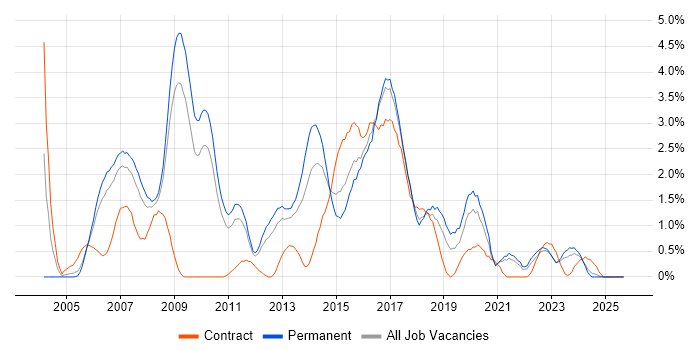 Java Software Engineer job vacancy trend in Somerset