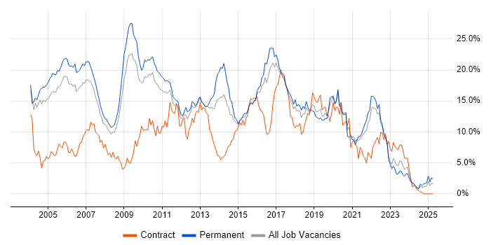 Job vacancy trend for Java in Somerset