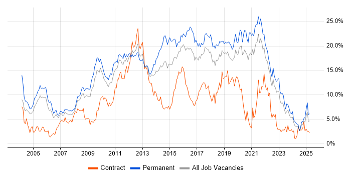 Job vacancy trend for JavaScript in Somerset Job vacancy trend for JavaScript in Somerset