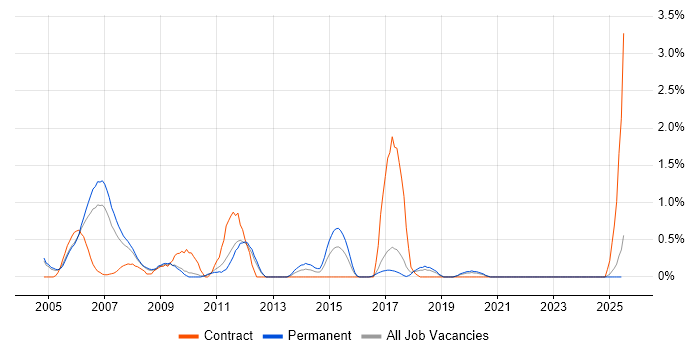 Job vacancy trend for JDBC in Somerset