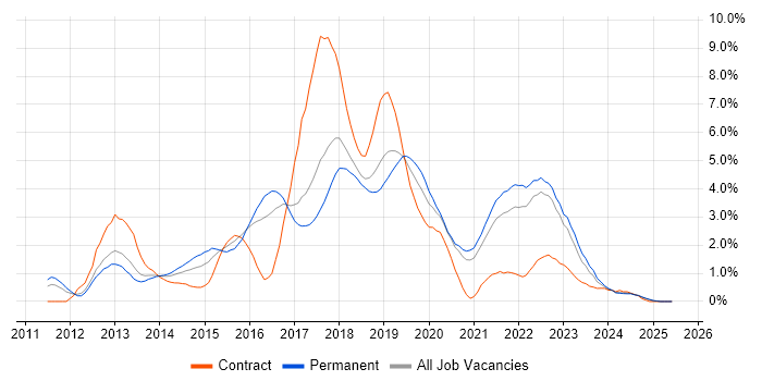 Job vacancy trend for Jenkins in Somerset