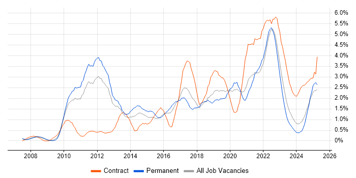 Job vacancy trend for JIRA in Somerset Job vacancy trend for JIRA in Somerset