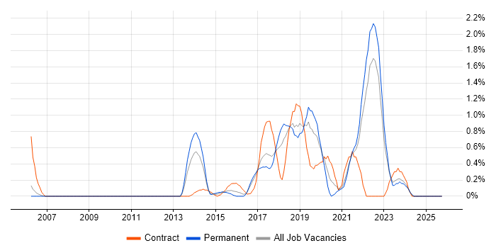 JMeter job vacancy trend in Somerset