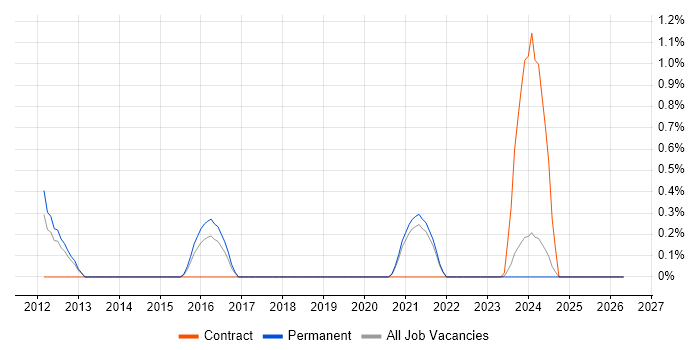 JNCIA job vacancy trend in Somerset
