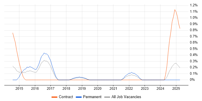 Job vacancy trend for JNCIP in Somerset Job vacancy trend for JNCIP in Somerset