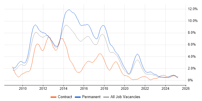 Job vacancy trend for jQuery in Somerset