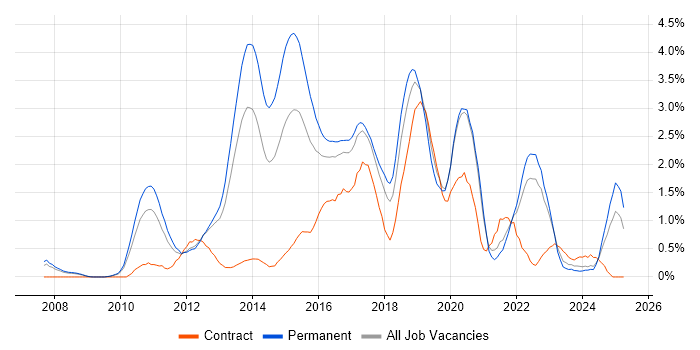Job vacancy trend for JSON in Somerset Job vacancy trend for JSON in Somerset