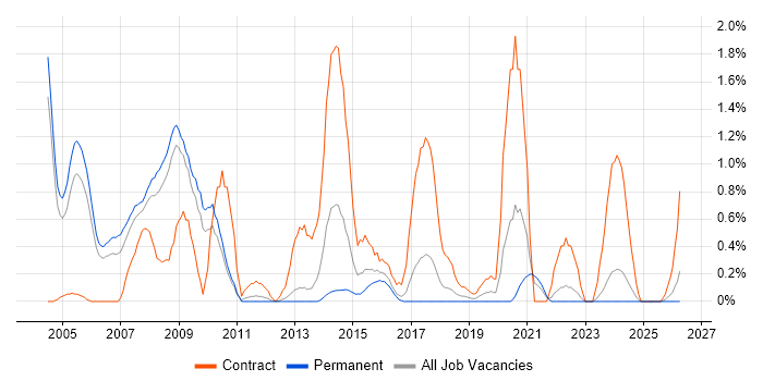 JSP 440 job vacancy trend in Somerset