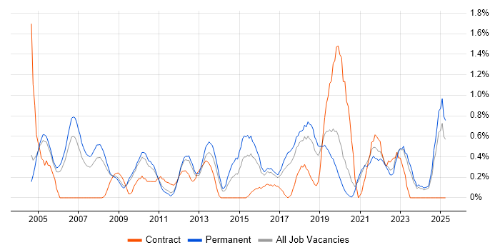 Job vacancy trend for Junior Analyst in Somerset Job vacancy trend for Junior Analyst in Somerset