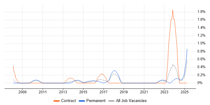 Job vacancy trend for Junior IT Engineer in Somerset Job vacancy trend for Junior IT Engineer in Somerset