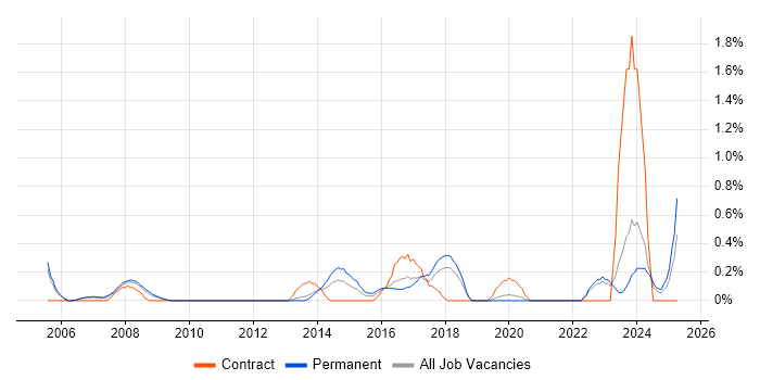 Job vacancy trend for Junior IT Support in Somerset Job vacancy trend for Junior IT Support in Somerset