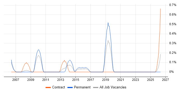 Junior Systems Administrator job vacancy trend in Somerset