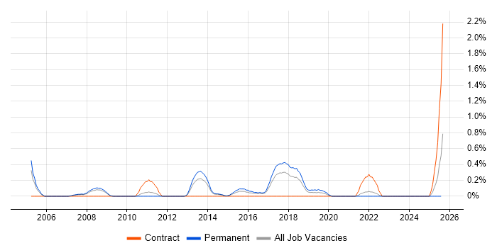 Job vacancy trend for Junior Test Analyst in Somerset