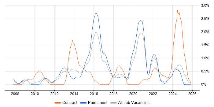 Juniper job vacancy trend in Somerset