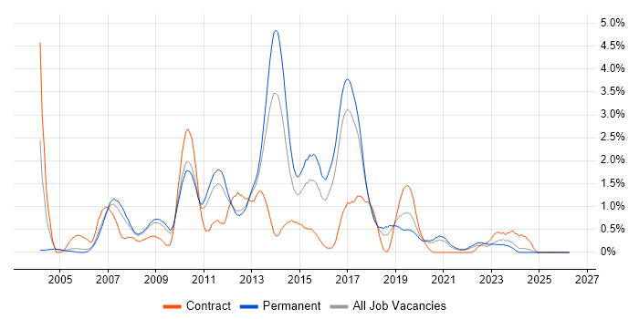 JUnit job vacancy trend in Somerset