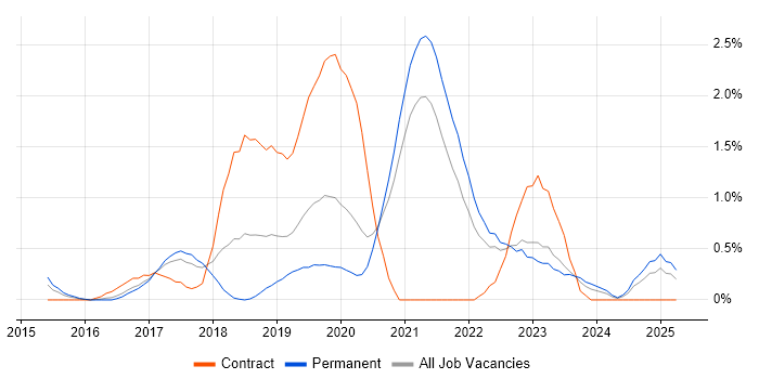 Job vacancy trend for Kafka in Somerset Job vacancy trend for Kafka in Somerset