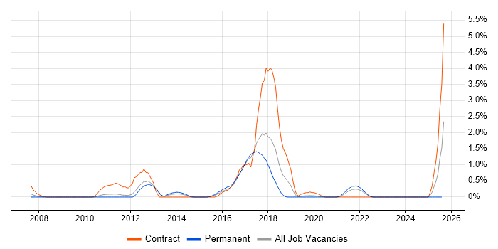 Job vacancy trend for Kerberos in Somerset