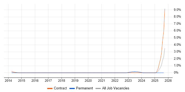 Key Management job vacancy trend in Somerset Key Management job vacancy trend in Somerset