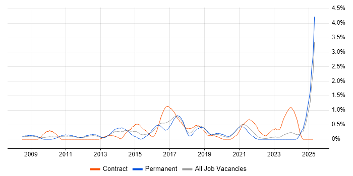Job vacancy trend for Kimball Methodology in Somerset Job vacancy trend for Kimball Methodology in Somerset