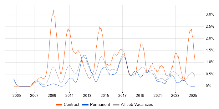 Job vacancy trend for Knowledge Transfer in Somerset