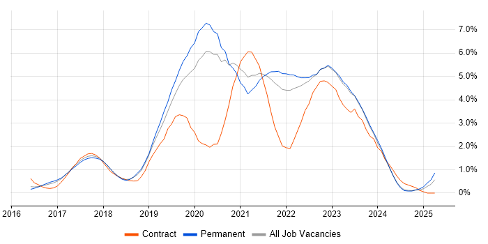 Job vacancy trend for Kubernetes in Somerset Job vacancy trend for Kubernetes in Somerset