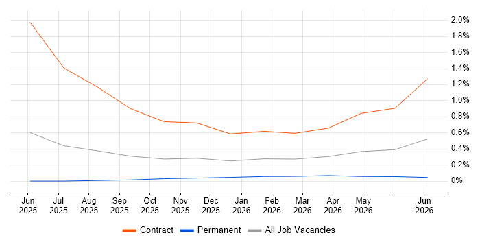 Lakehouse job vacancy trend in Somerset