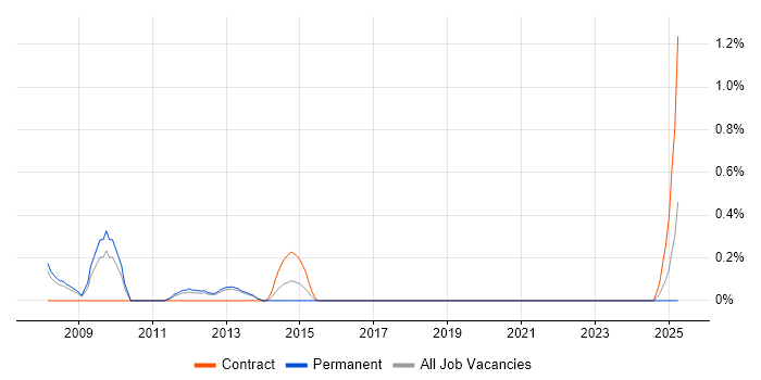 Job vacancy trend for LAN Engineer in Somerset Job vacancy trend for LAN Engineer in Somerset