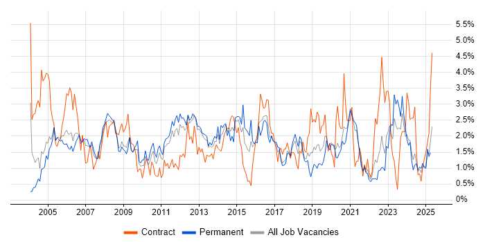 Job vacancy trend for LAN in Somerset