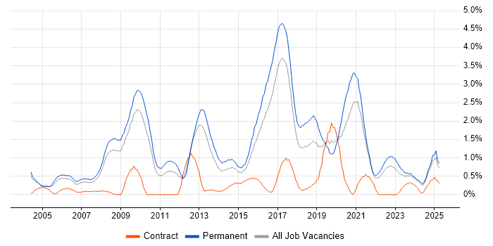 Job vacancy trend for Lead Developer in Somerset