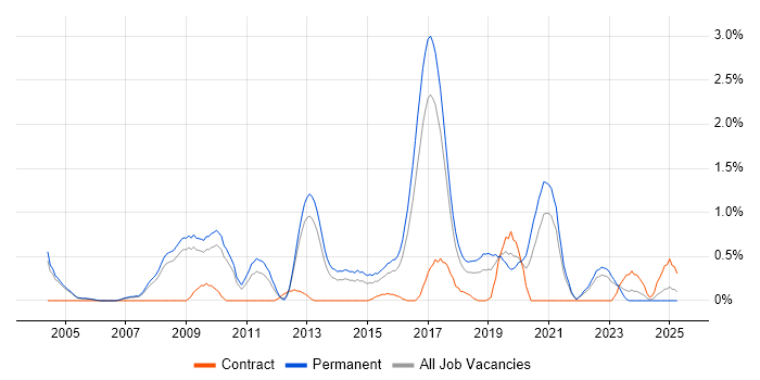 Job vacancy trend for Lead .NET Developer in Somerset