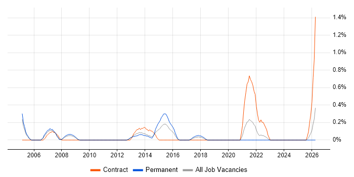 Lead Tester job vacancy trend in Somerset