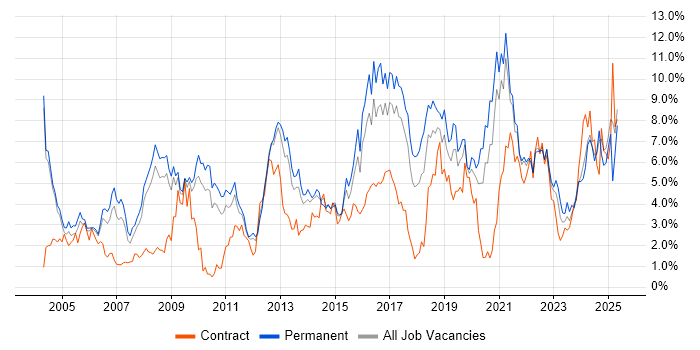 Job vacancy trend for Lead in Somerset